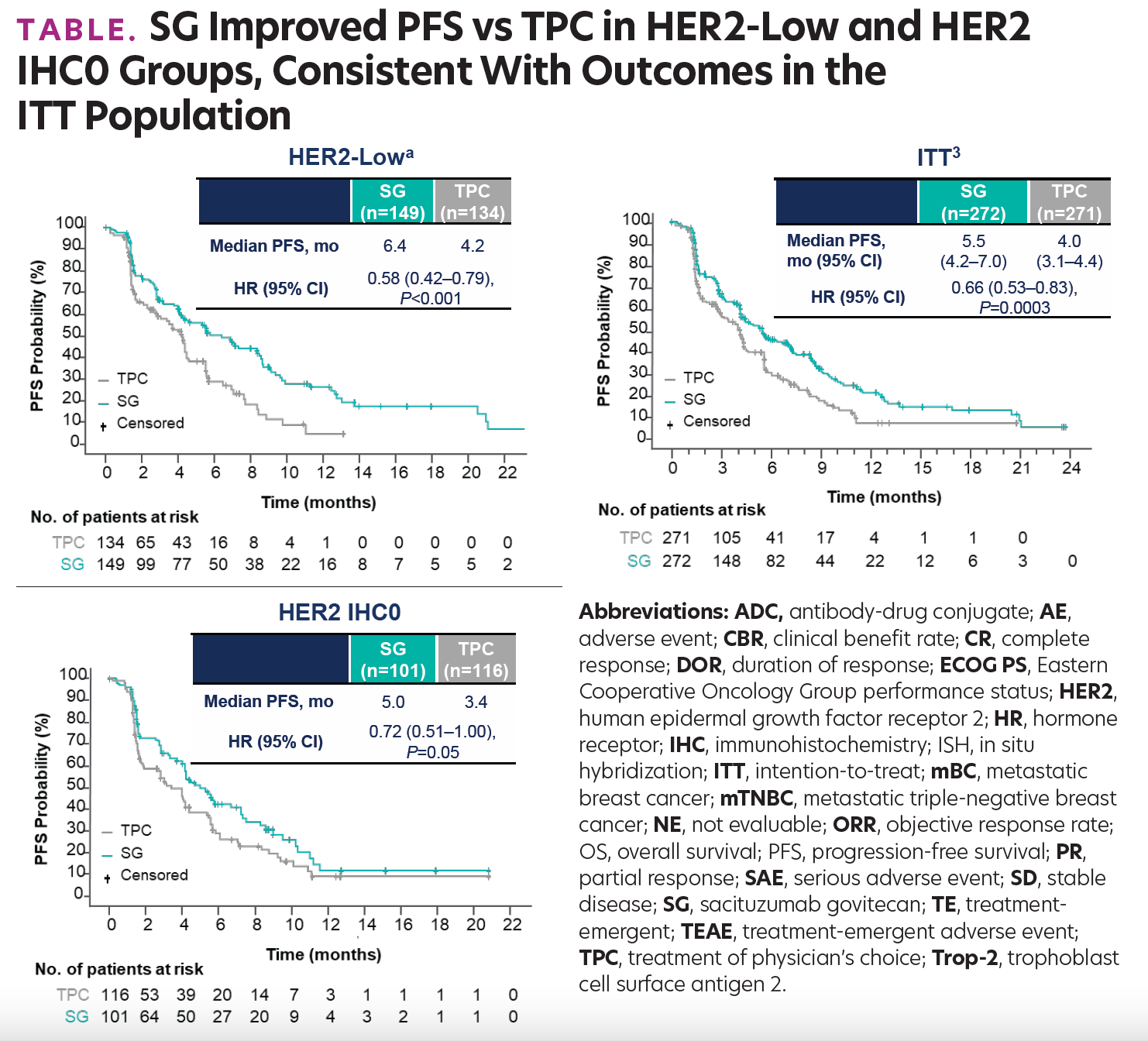 TABLE. SG Improved PFS vs TPC in HER2-Low and HER2 IHC0 Groups, Consistent With Outcomes in the ITT Population