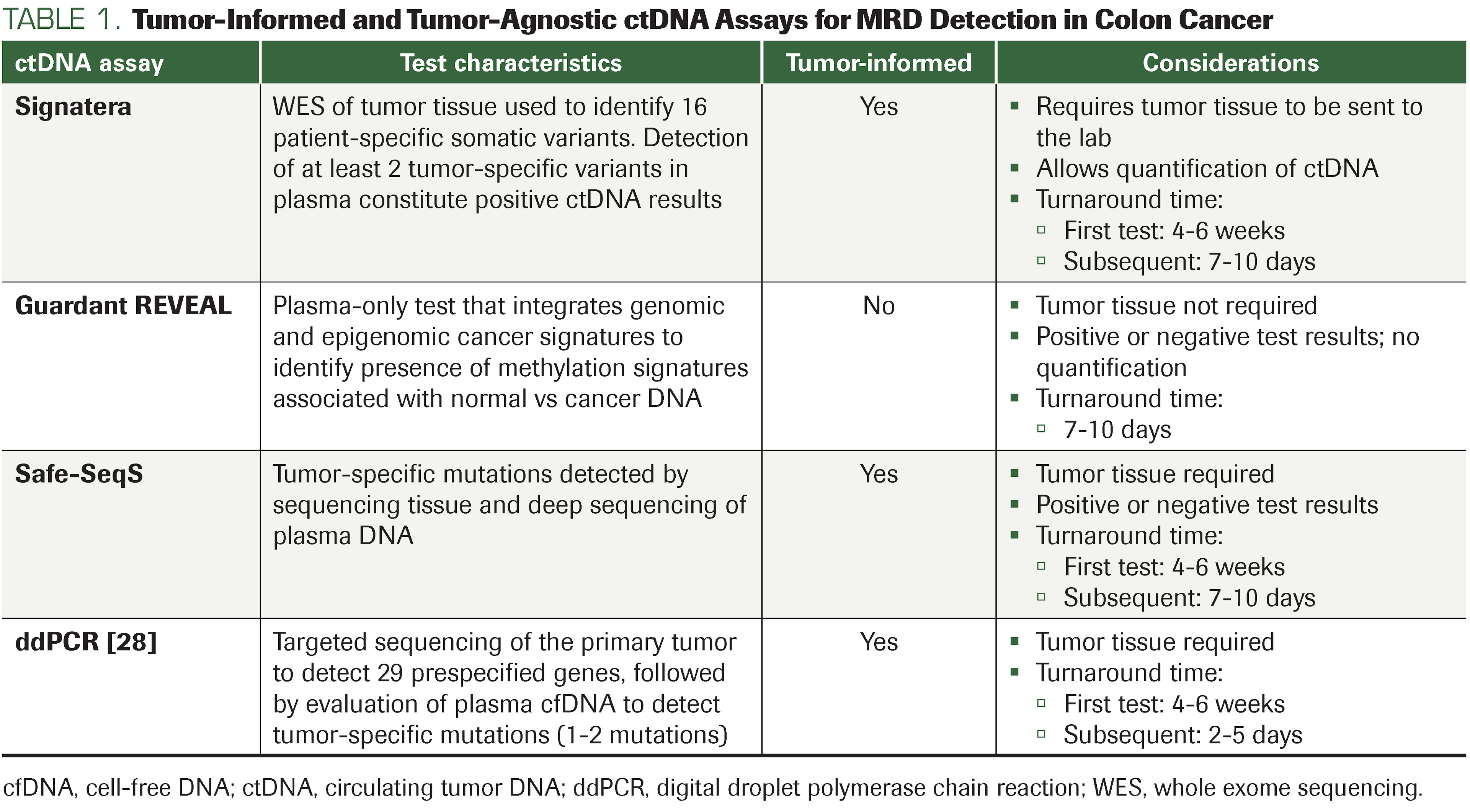 TABLE 1. Tumor-Informed and Tumor-Agnostic ctDNA Assays for MRD Detection in Colon Cancer