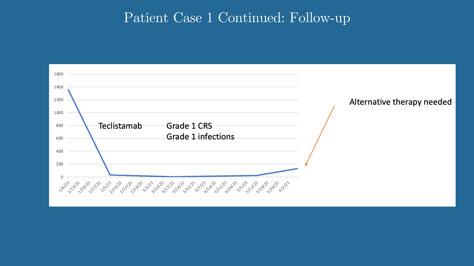 Patient Case 1 Continued: Follow-up