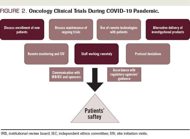 Oncology Clinical Trials During the COVID-19 Pandemic