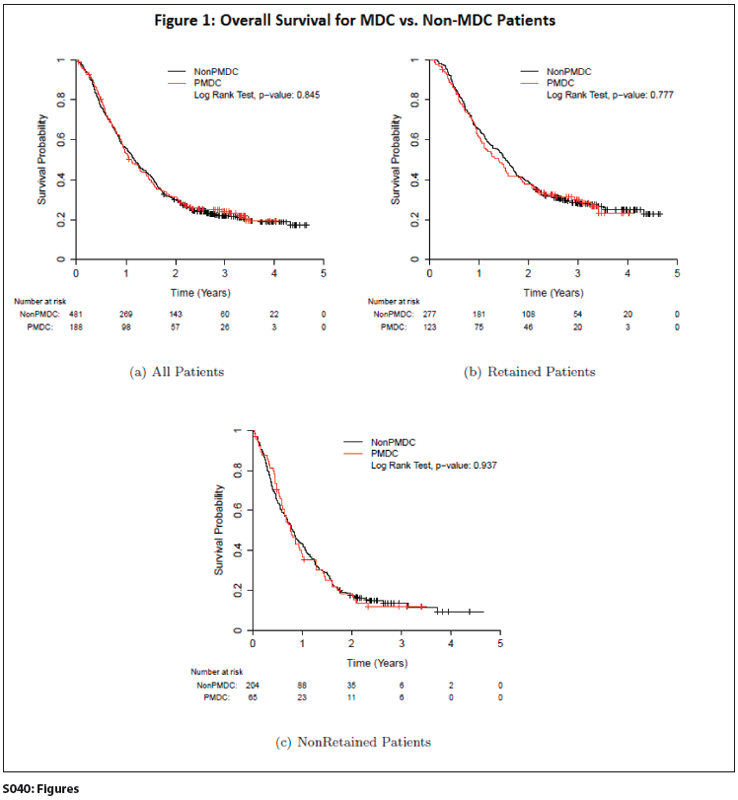 Overall Survival for MDC vs. Non-MDC Patients