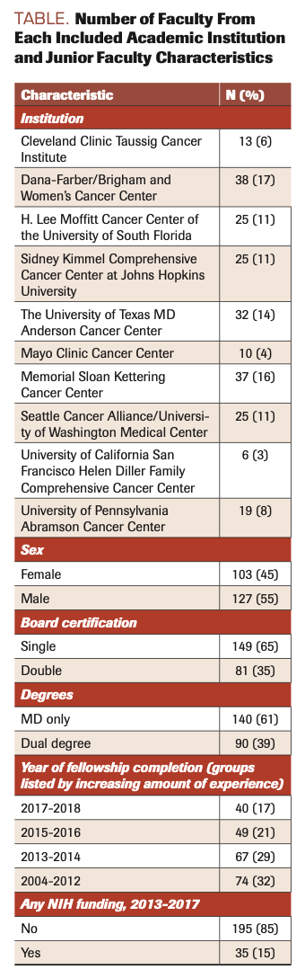 TABLE. Number of Faculty From Each Included Academic Institution and Junior Faculty Characteristics