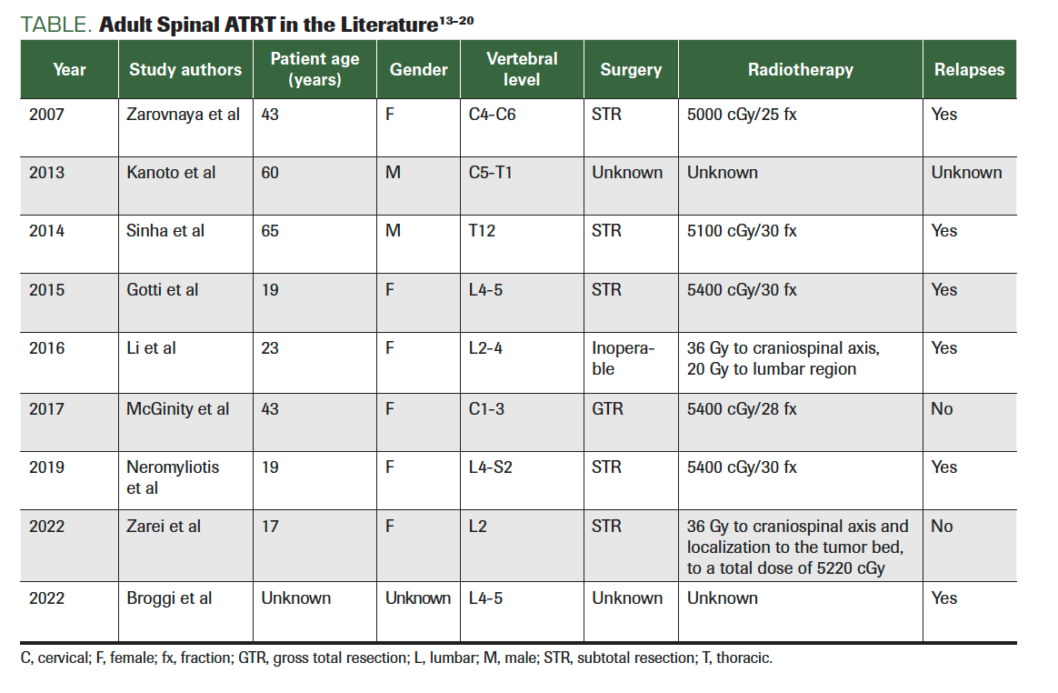 TABLE. Adult Spinal ATRT in the Literature13-20