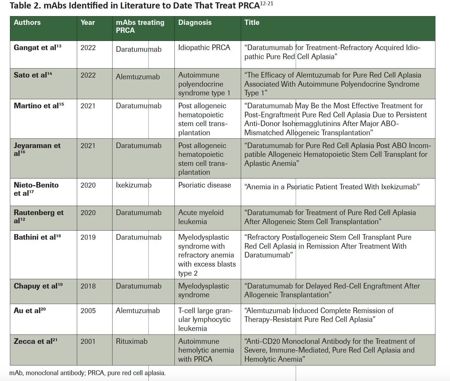 Table 2. mAbs Identified in Literature to Date That Treat PRCA12-21