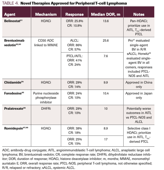 TABLE 4. Novel Therapies Approved for Peripheral T-cell Lymphoma