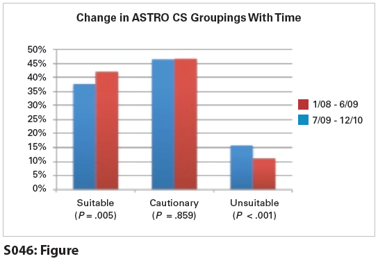 Change in ASTRO CS Groupings With Time