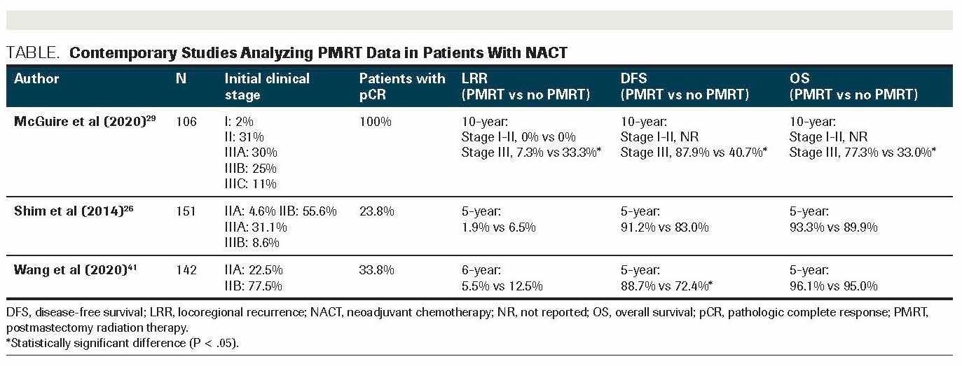TABLE. Contemporary Studies Analyzing PMRT Data in Patients With NACT