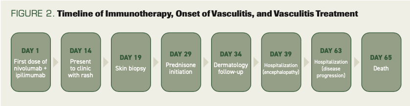 FIGURE 2. Timeline of Immunotherapy, Onset of Vasculitis, and Vasculitis Treatment