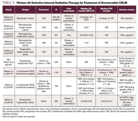 TABLE 3. Yttrium-90 Selective Internal Radiation Therapy for Treatment of Unresectable CRLM