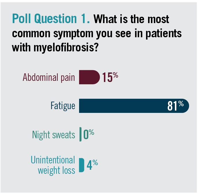 Poll Question 1. What is the most common symptom you see in patients
with myelofibrosis?