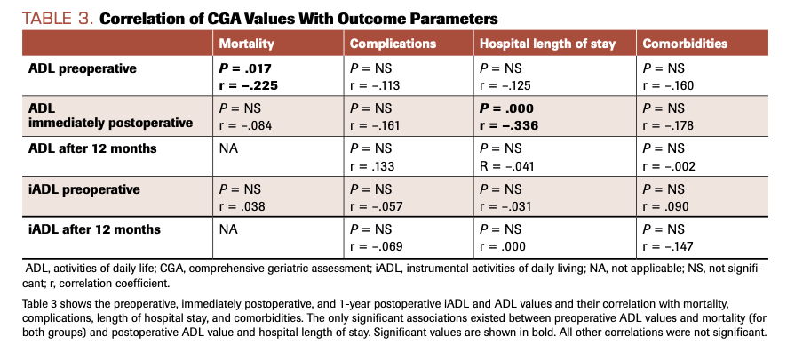 TABLE 3. Correlation of CGA Values With Outcome Parameters