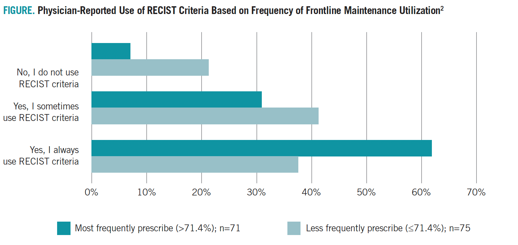 FIGURE. Physician-Reported Use of RECIST Criteria Based on Frequency of Frontline Maintenance Utilization