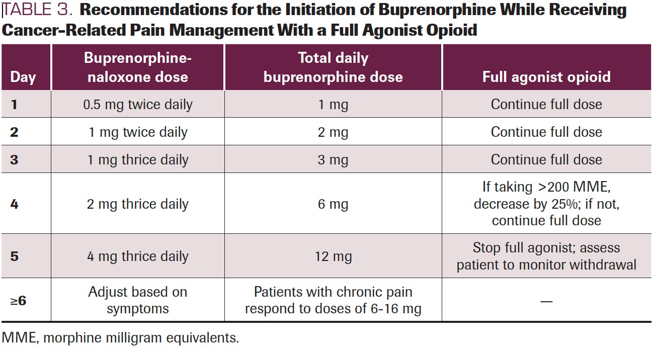 TABLE 3. Recommendations for the Initiation of Buprenorphine While Receiving Cancer-Related Pain Management With a Full Agonist Opioid