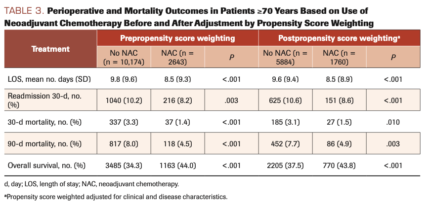 TABLE 3. Perioperative and Mortality Outcomes in Patients ≥70 Years Based on Use of Neoadjuvant Chemotherapy Before and After Adjustment by Propensity Score Weighting