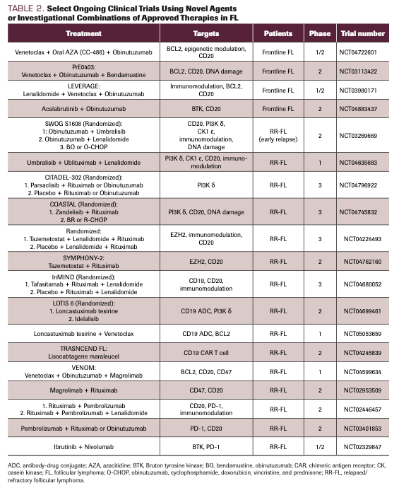 TABLE 2. Select Ongoing Clinical Trials Using Novel Agents or Investigational Combinations of Approved Therapies in FL