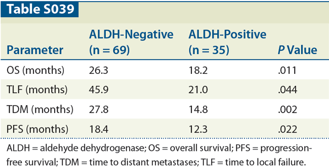 ALDH-Expressing Cancer Stem Cells Are Associated With Inferior Survival