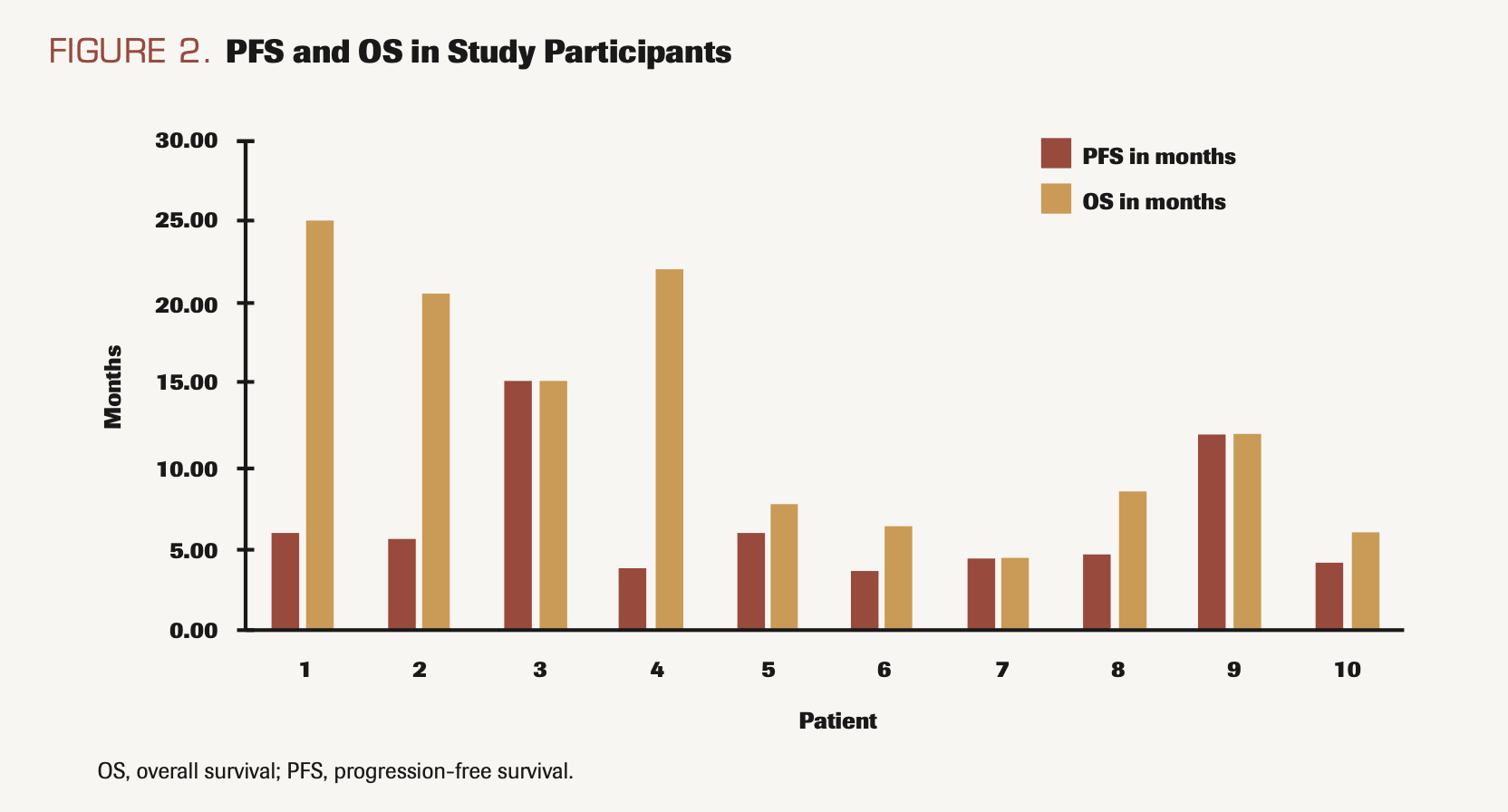 FIGURE 2. PFS and OS in Study Participants