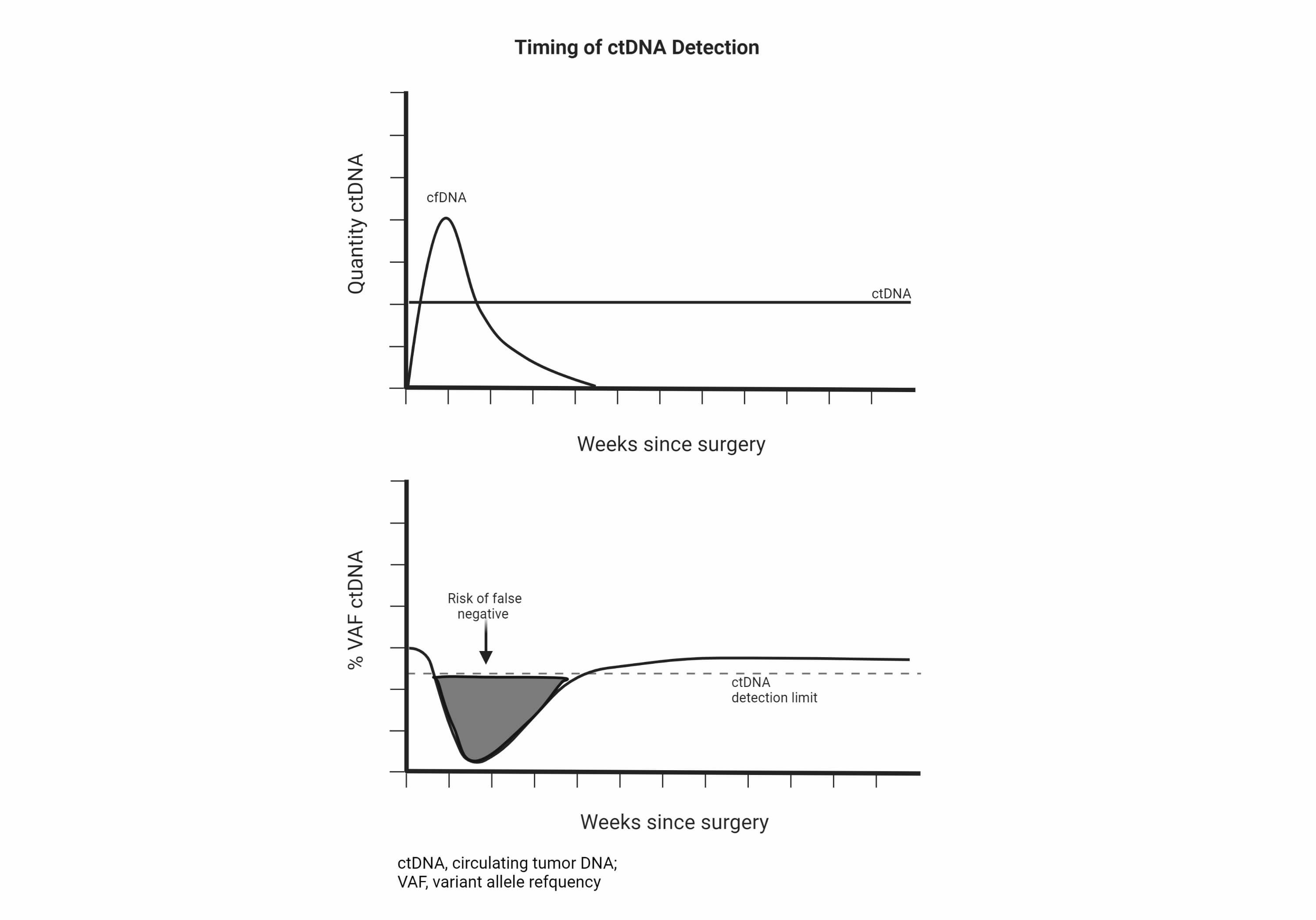 Figure 1. Timing of ctDNA Detection