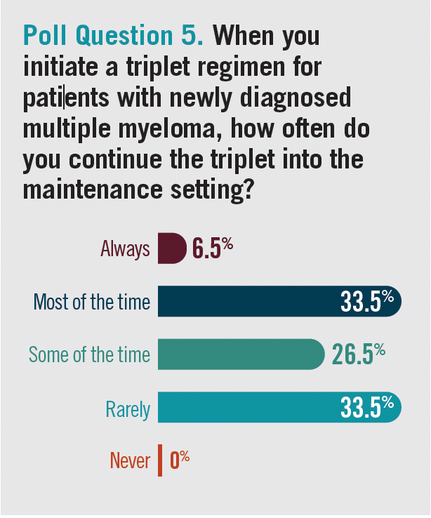 Poll Question 5. When you initiate a triplet regimen for patients with newly diagnosed multiple myeloma, how often do you continue the triplet into the maintenance setting?