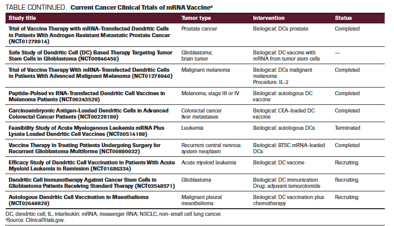 TABLE CONTINUED. Current Cancer Clinical Trials of mRNA Vaccine
