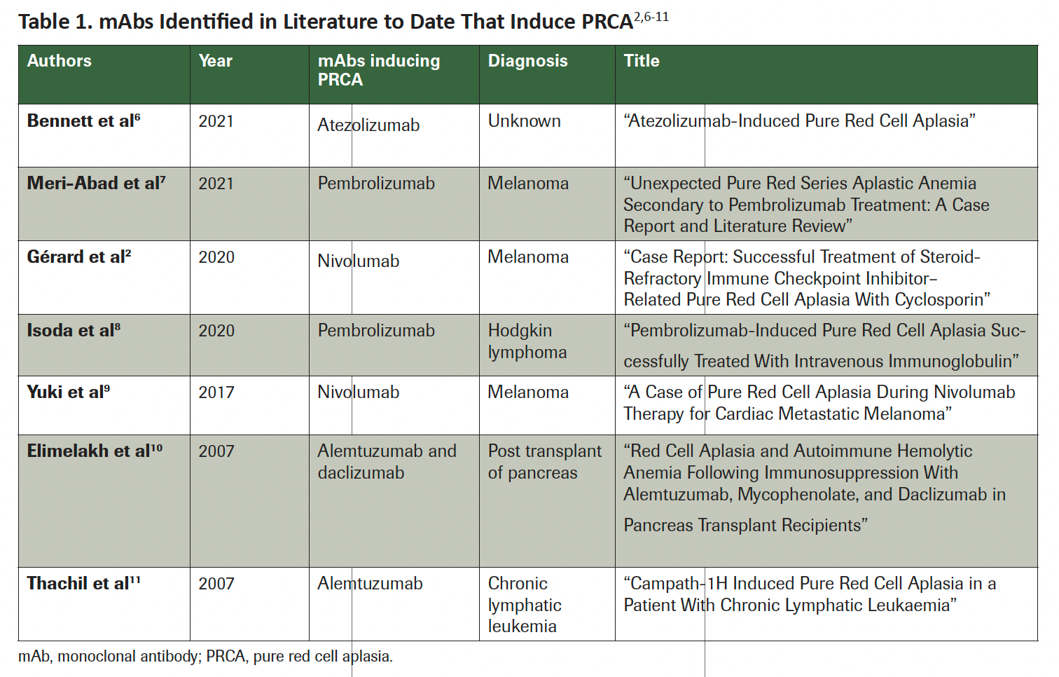 Table 1. mAbs Identified in Literature to Date That Induce PRCA2,6-11