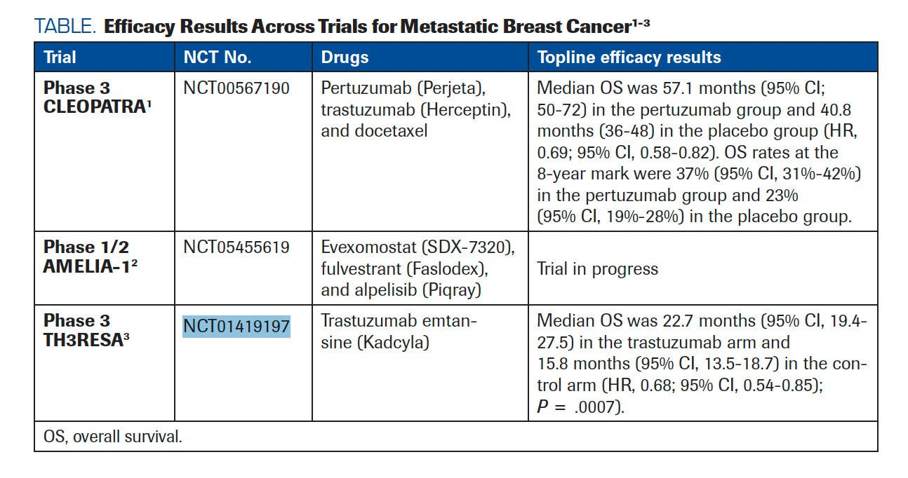 TABLE. Efficacy Results Across Trials for Metastatic Breast Cancer1-3