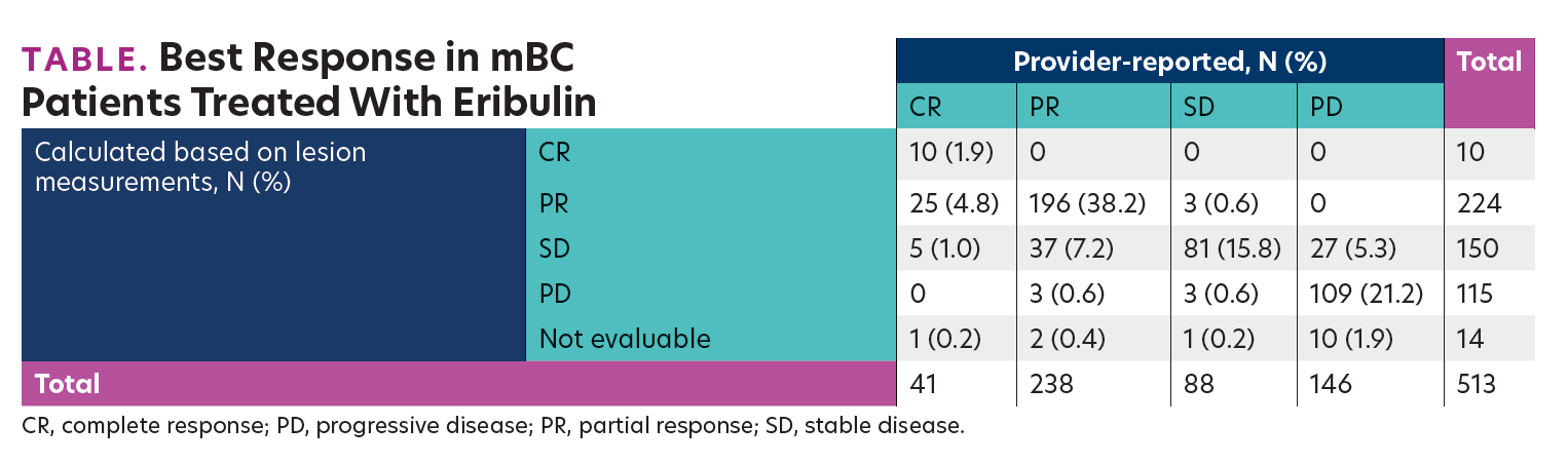 TABLE. Best Response in mBC Patients Treated With Eribulin