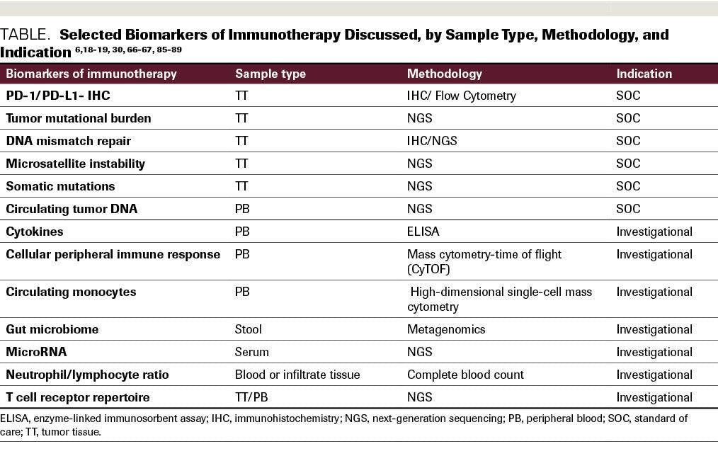 Predictive Biomarkers for Immunotherapy Response Beyond PD-1/PD-L1