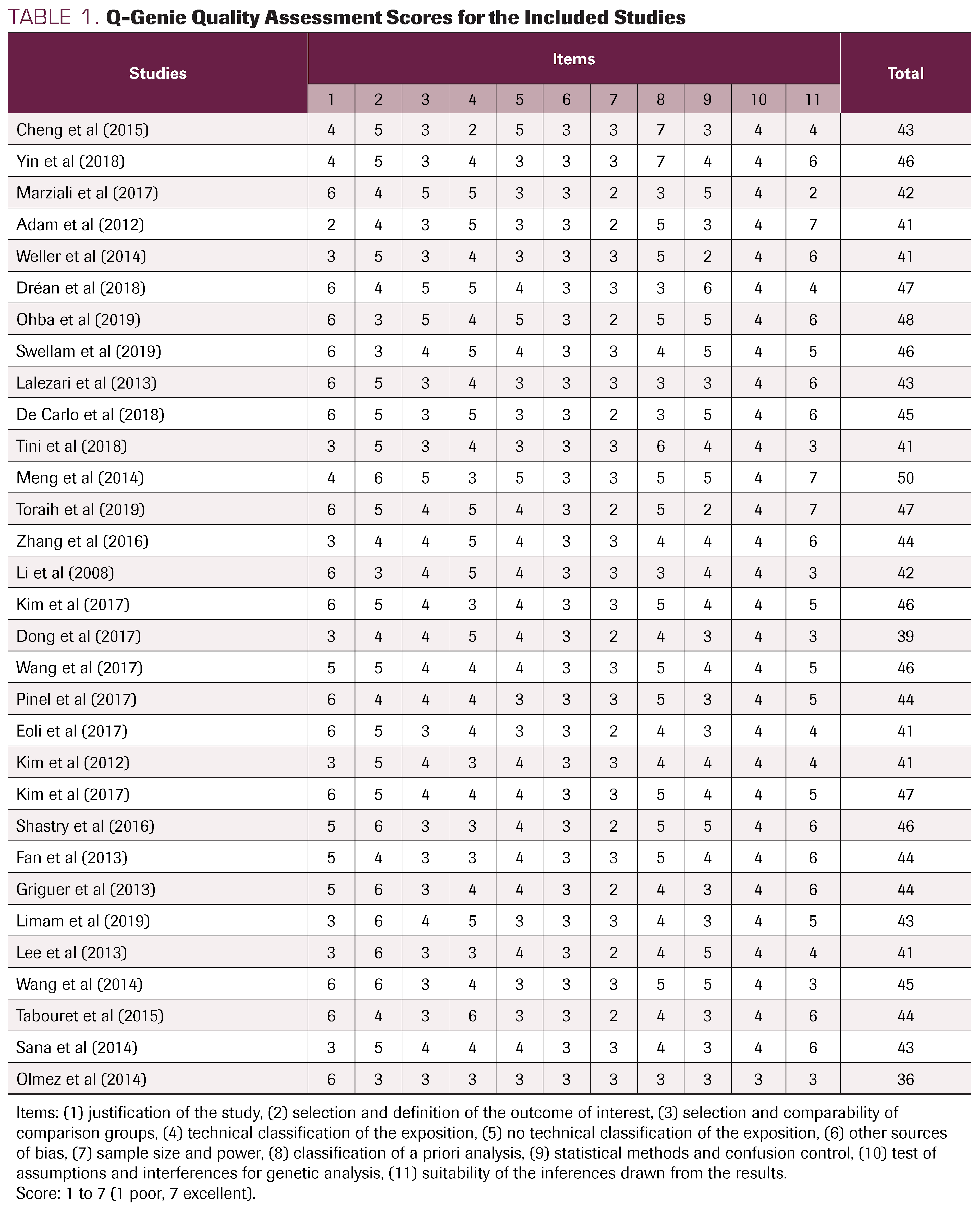 TABLE 1. Q-Genie Quality Assessment Scores for the Included Studies