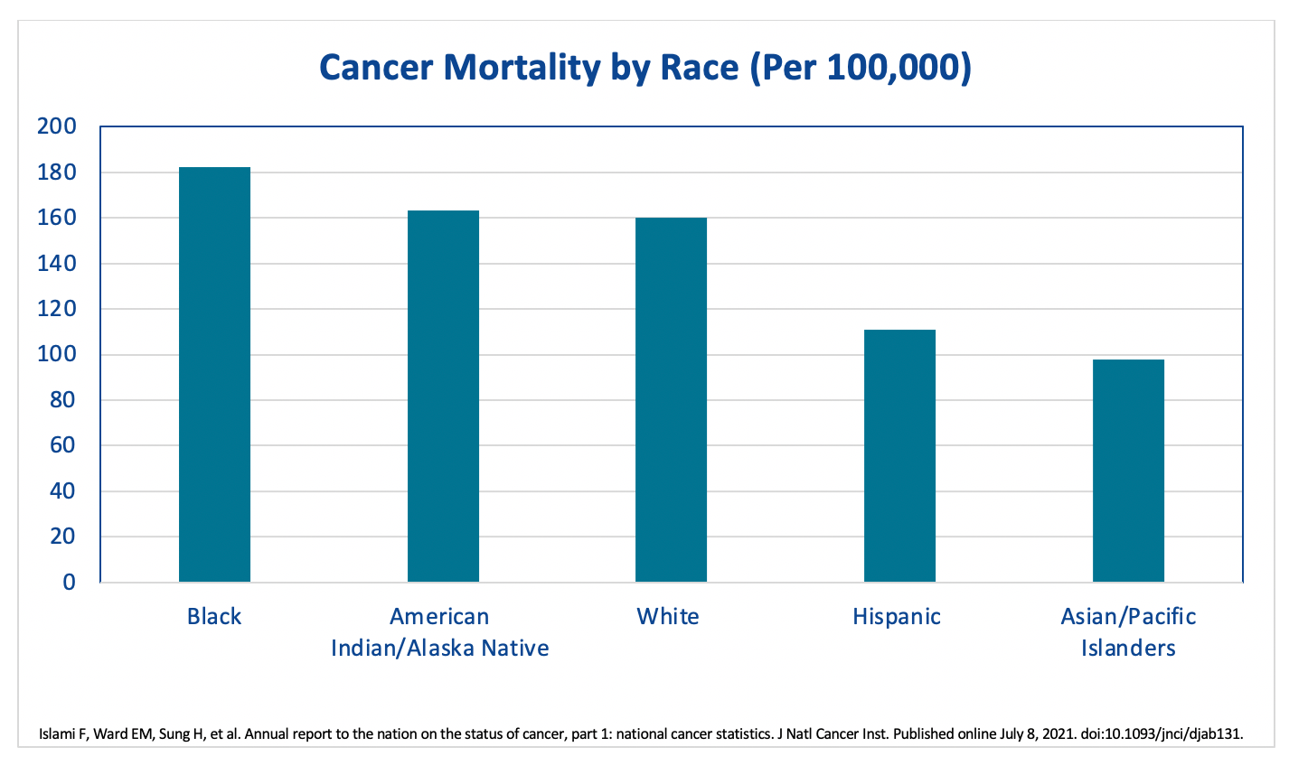 TABLE: Cancer Mortality by Race (Per 100,000)
