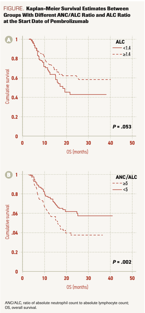 FIGURE. Kaplan-Meier Survival Estimates Between Groups With Different ANC/ALC Ratio and ALC Ratio at the Start Date of Pembrolizumab