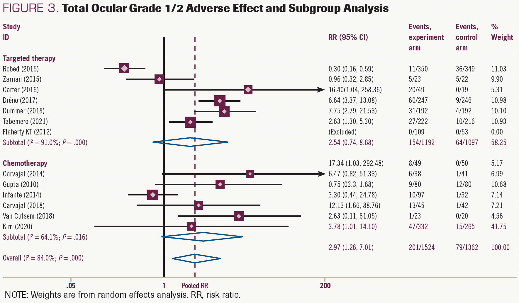 FIGURE 3. Total Ocular Grade 1/2 Adverse Effect and Subgroup Analysis