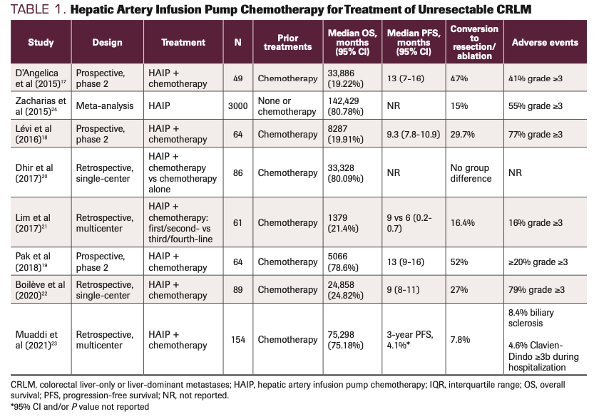 TABLE 1. Hepatic Artery Infusion Pump Chemotherapy for Treatment of Unresectable CRLM