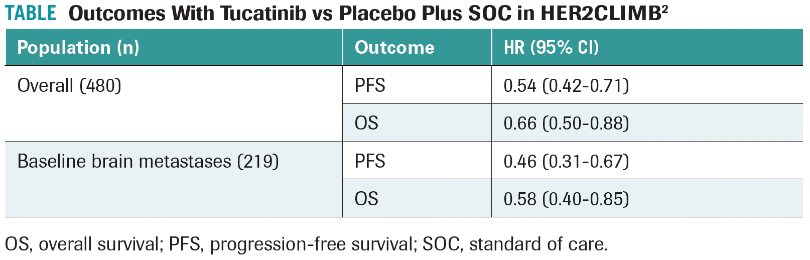 TABLE. Outcomes With Tucatinib vs Placebo Plus SOC in HER2CLIMB