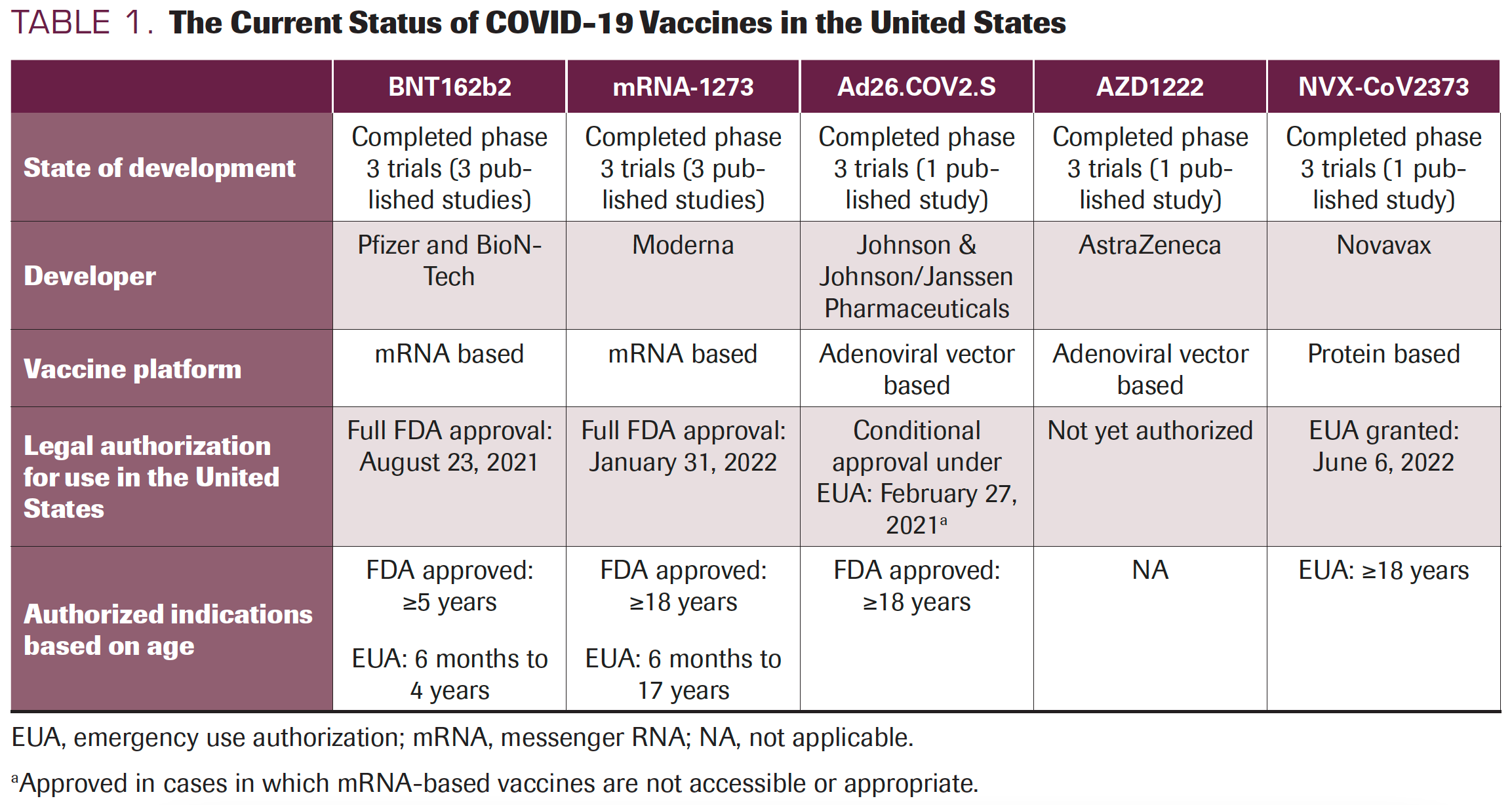 TABLE 1. The Current Status of COVID-19 Vaccines in the United States