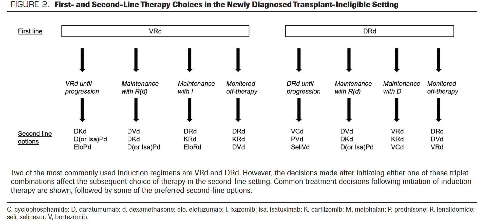 FIGURE 2. First- and Second-Line Therapy Choices in the Newly Diagnosed Transplant-Ineligible Setting