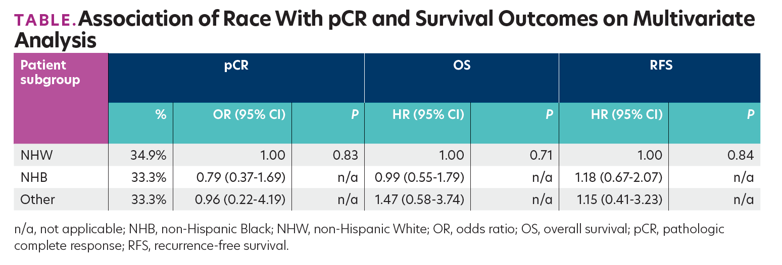 TABLE.Association of Race With pCR and Survival Outcomes on Multivariate

Analysis