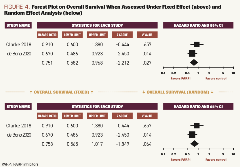 FIGURE 4. Forest Plot on Overall Survival When Assessed Under Fixed Effect (above) and Random Effect Analysis (below)