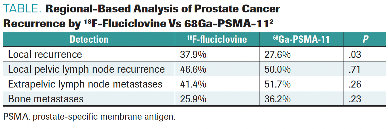 TABLE. Regional-Based Analysis of Prostate Cancer Recurrence by 18F-Fluciclovine Vs 68Ga-PSMA-112