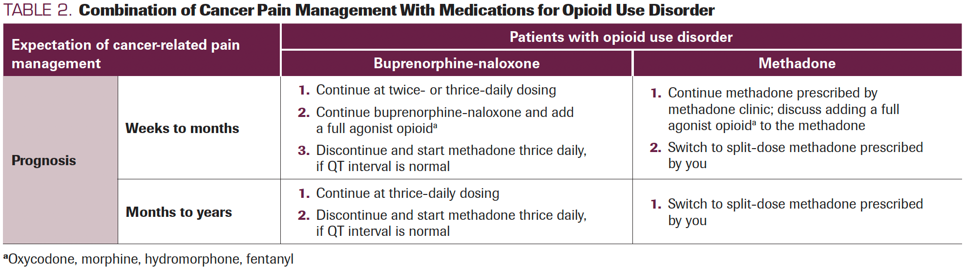 TABLE 2. Combination of Cancer Pain Management With Medications for Opioid Use Disorder
