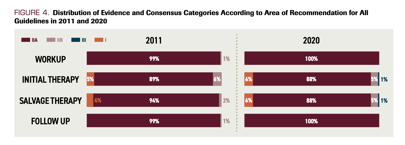 FIGURE 4. Distribution of Evidence and Consensus Categories According to Area of Recommendation for All Guidelines in 2011 and 2020