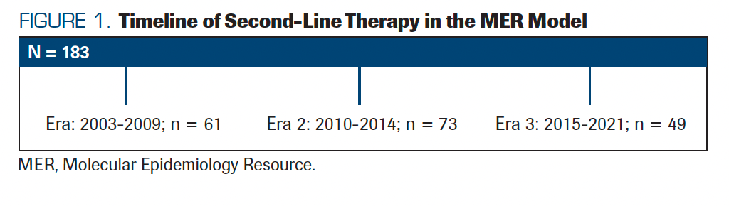 FIGURE 1. Timeline of Second-Line Therapy in the MER Model