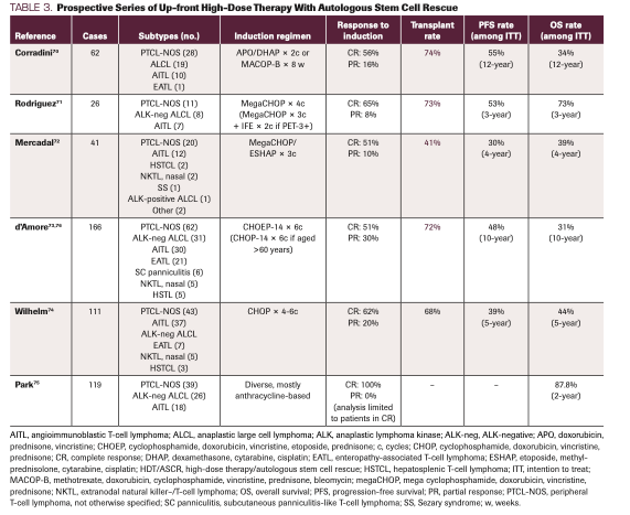 TABLE 3. Prospective Series of Up-front High-Dose Therapy With Autologous Stem Cell Rescue