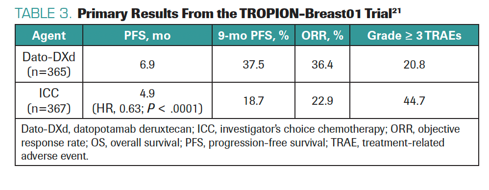 TABLE 3. Primary Results From the TROPION-Breast01 Trial21