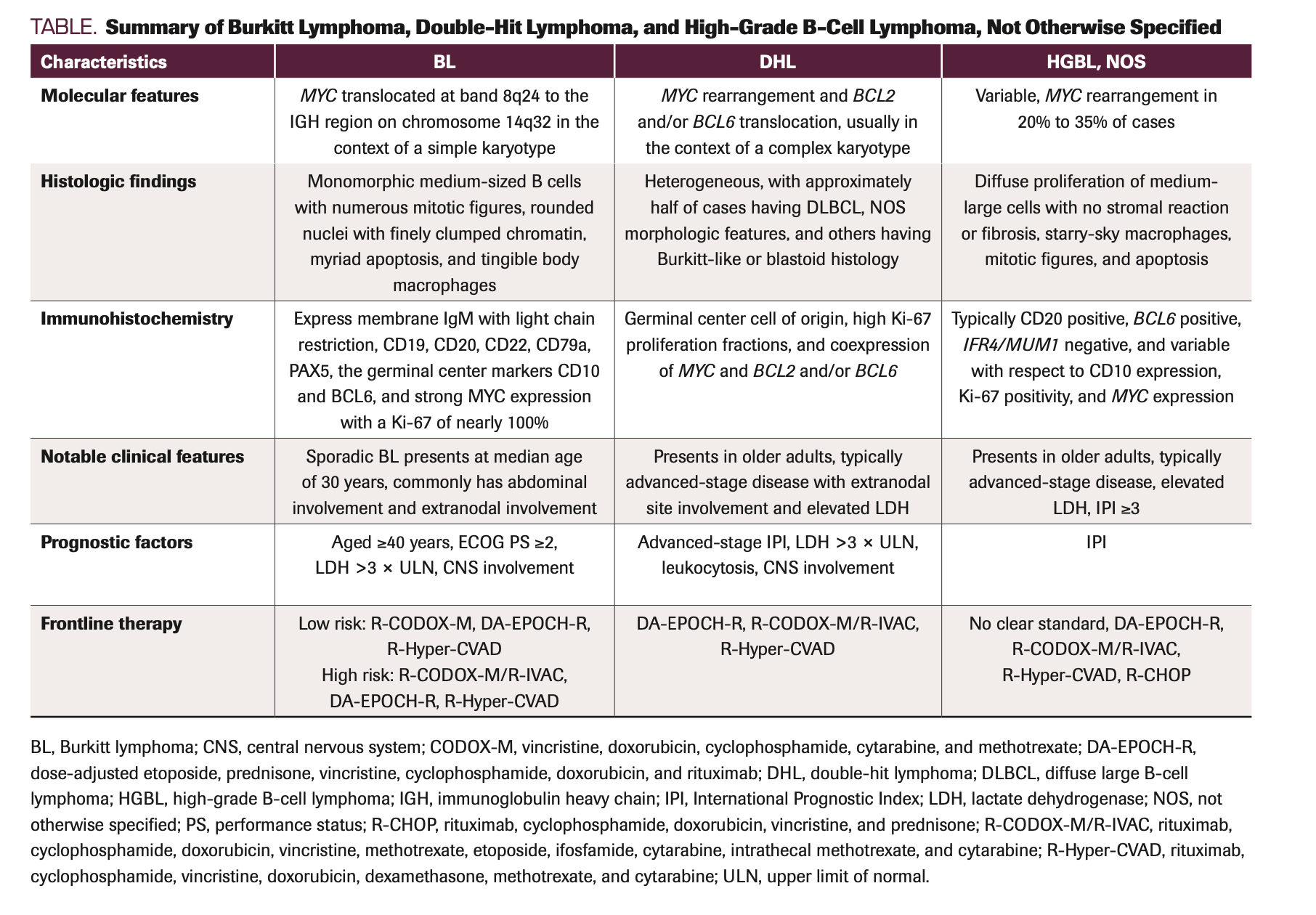 TABLE. Summary of Burkitt Lymphoma, Double-Hit Lymphoma, and High-Grade B-Cell Lymphoma, Not Otherwise Specified