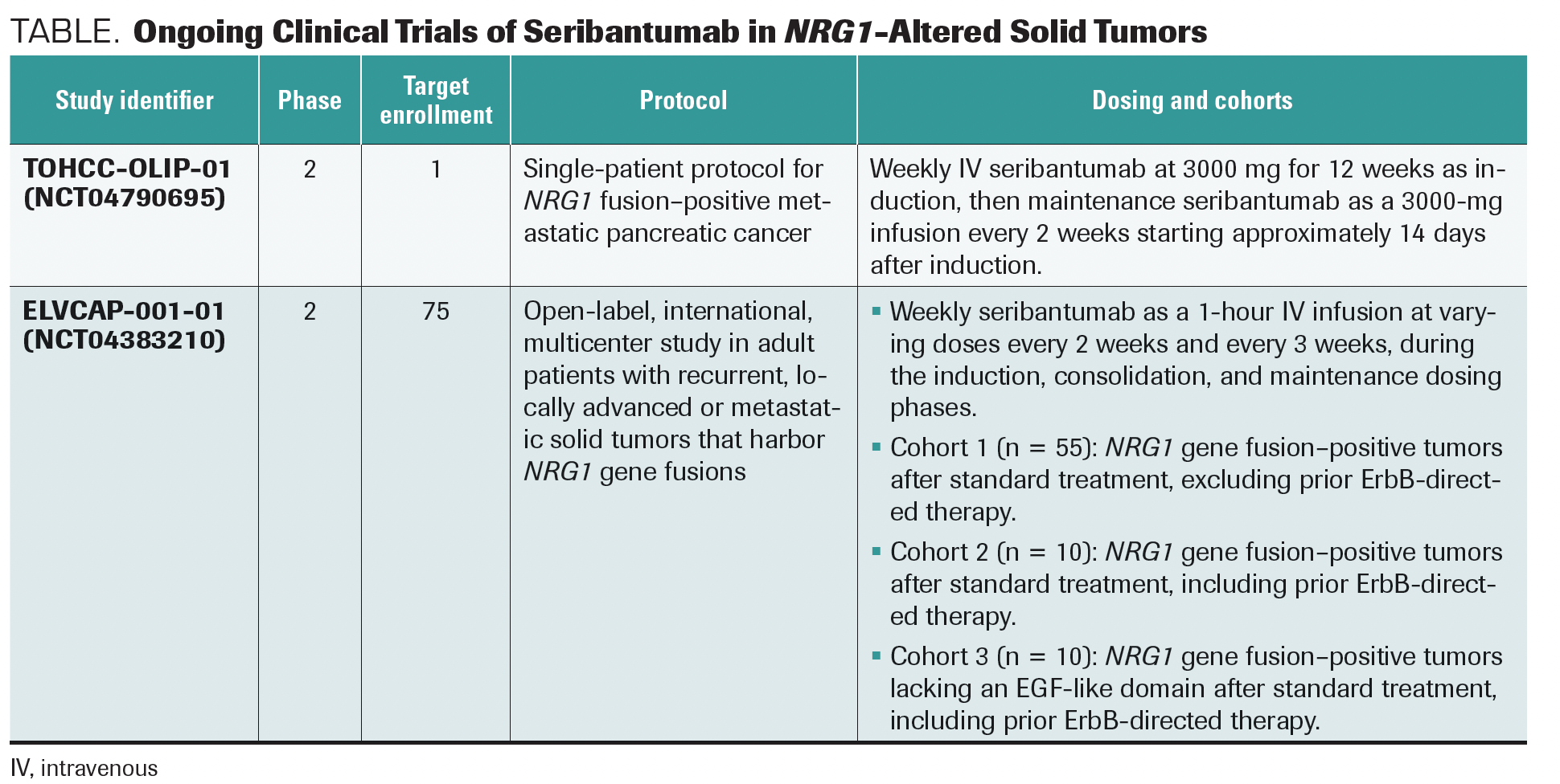 TABLE. Ongoing Clinical Trials of Seribantumab in NRG1-Altered Solid Tumors