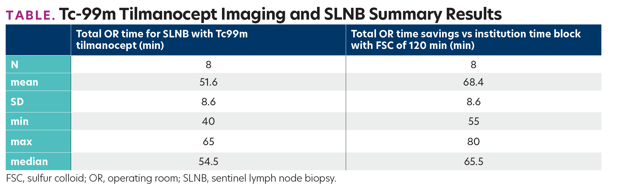 TABLE. Tc-99m Tilmanocept Imaging and SLNB Summary Results