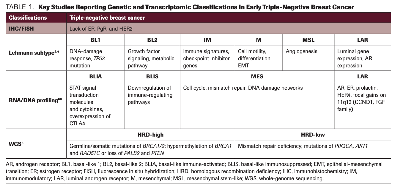 TABLE 1. Key Studies Reporting Genetic and Transcriptomic Classifications in Early Triple-Negative Breast Cancer