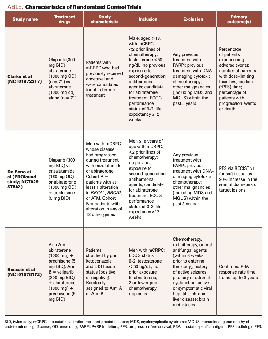 TABLE. Characteristics of Randomized Control Trials