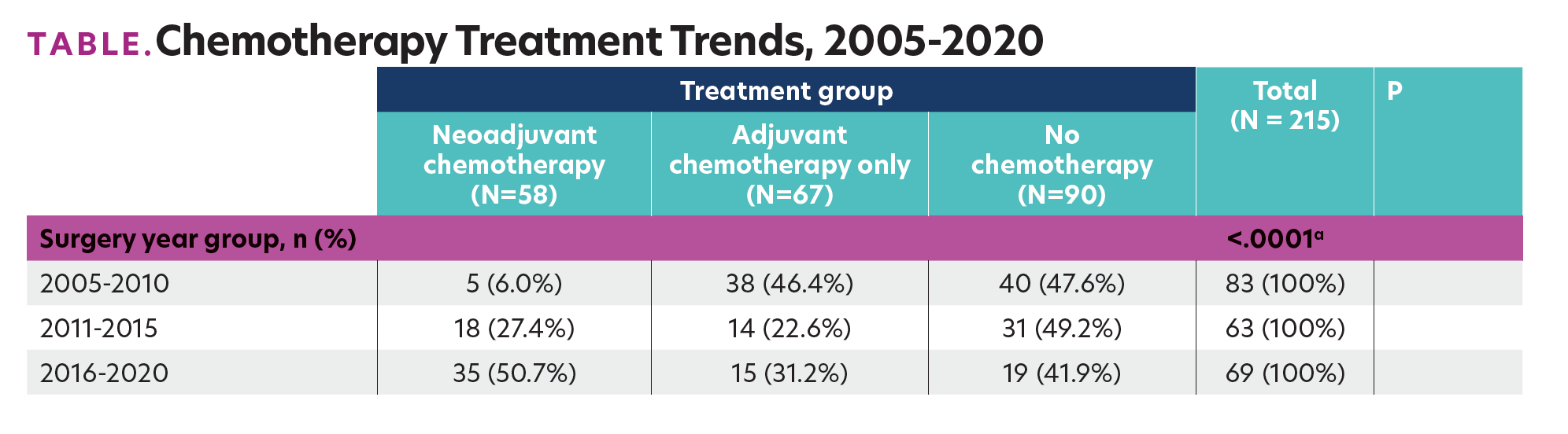 TABLE. Chemotherapy Treatment Trends, 2005-2020